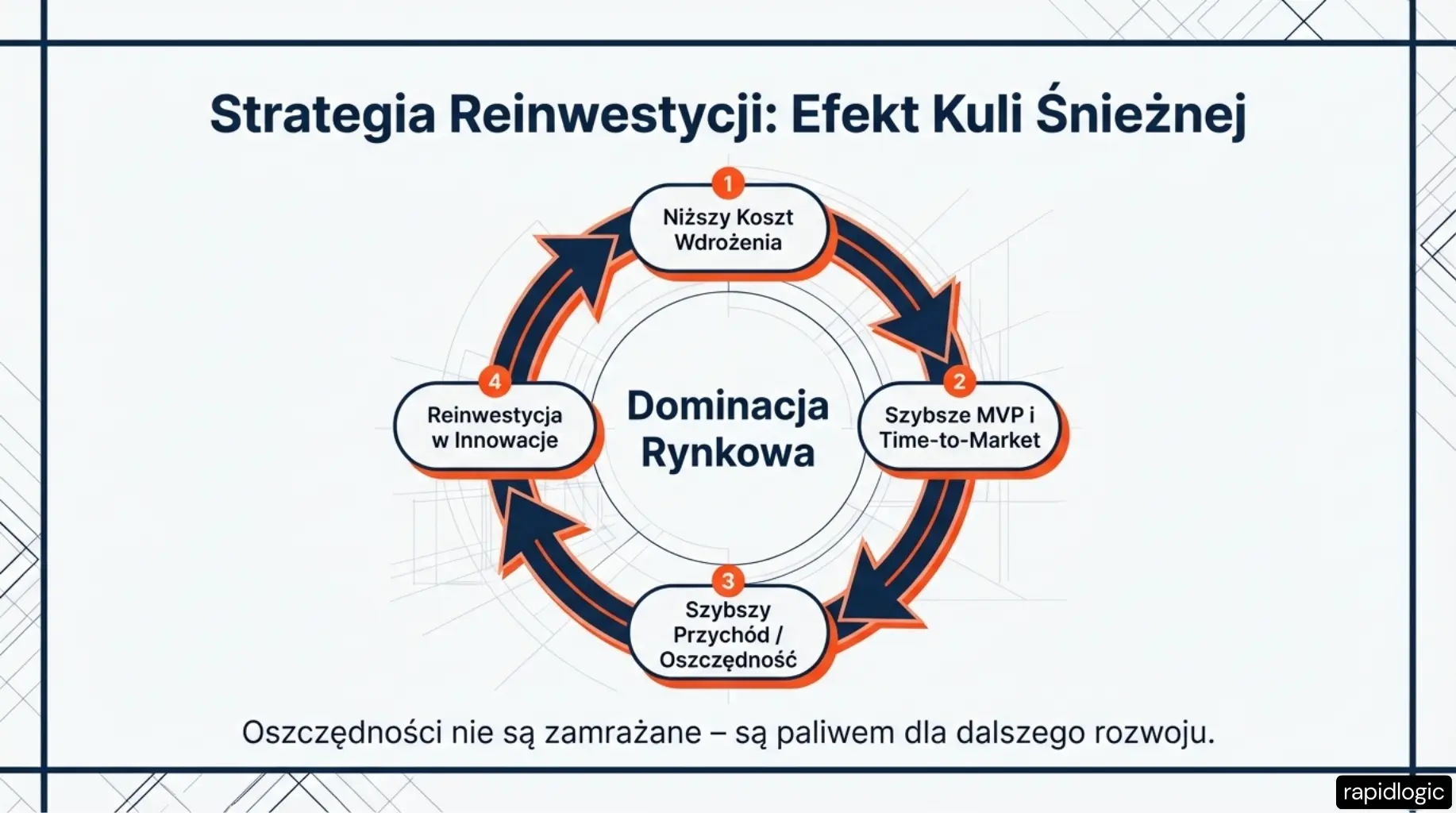 Efekt kuli śniegowej w transformacji cyfrowej No-Code — zaoszczędzone środki finansują kolejne usprawnienia procesów