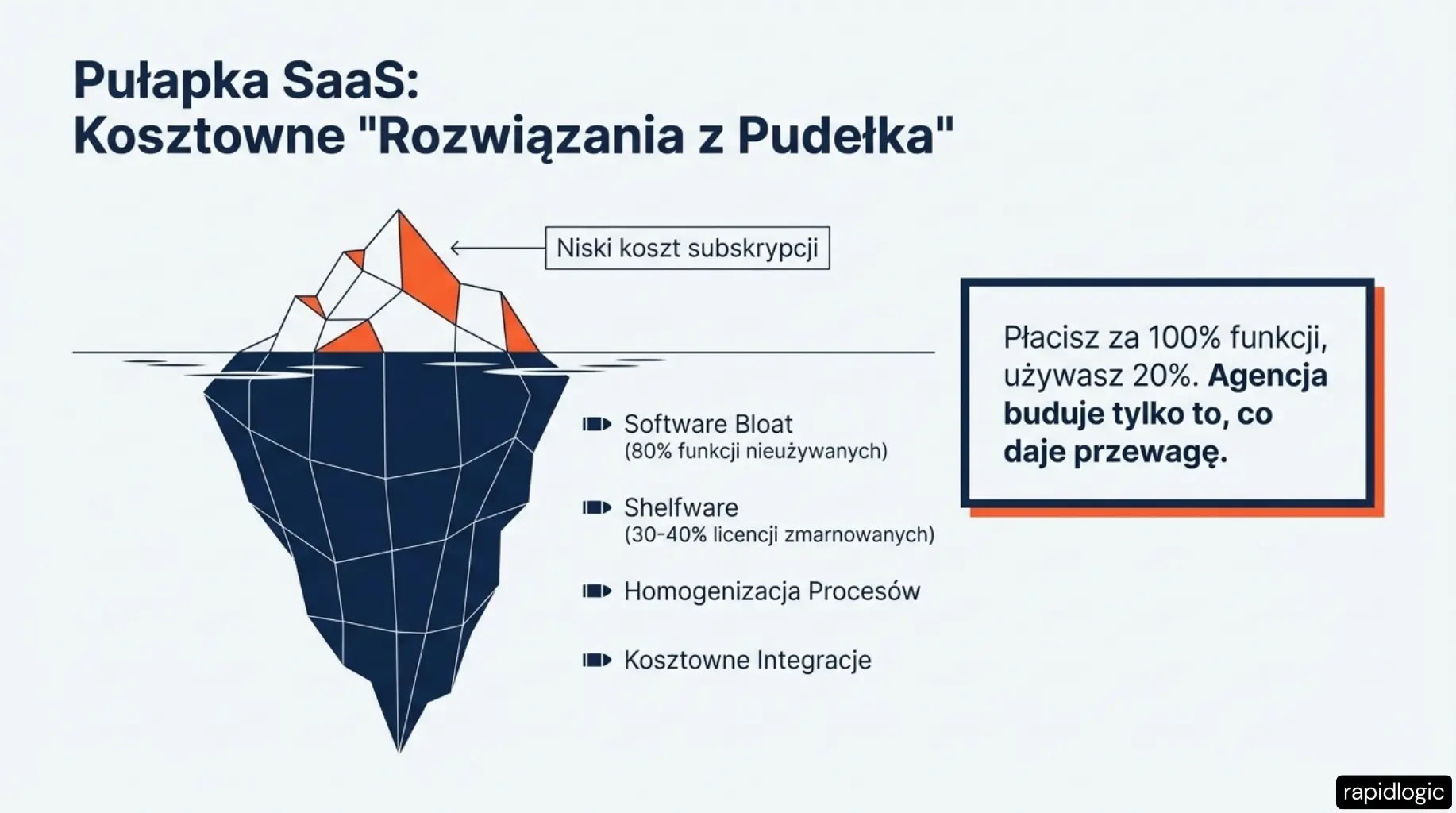 Przewagi agencji No-Code nad modelem SaaS — eliminacja software bloat i vendor lock-in w Enterprise IT