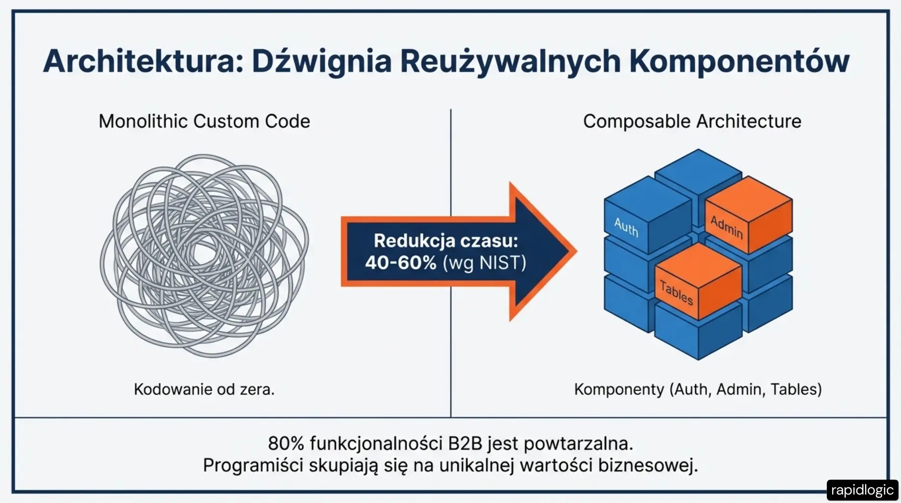 Reużywalne komponenty i architektura Headless CMS w agencji No-Code — fundament szybkiego wytwarzania oprogramowania enterprise