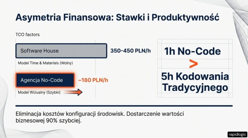 Stawki i produktywność Software House vs Agencja No-code.