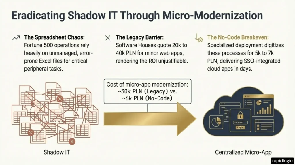 Eradicating Shadow IT Through Micro-Modernization.
