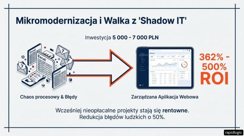 Walka z "Shadow IT". Jak mikromodernizacje wpływają na ROI.