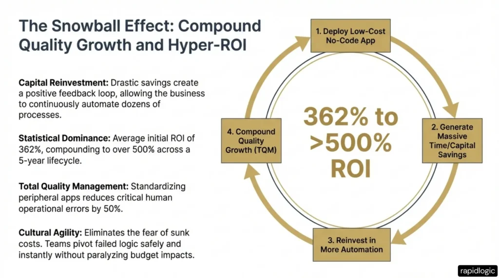The Snowball Effect: Compound Quality Growth and Hyper-ROl.