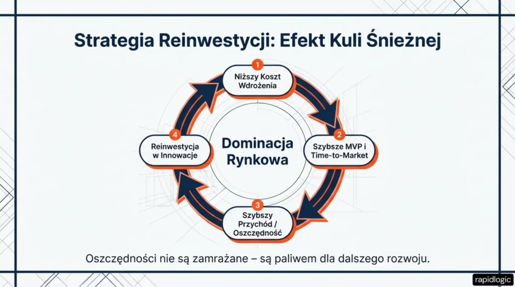Strategia reinwestycji w mikromodernizacje: Efekt Kuli Śnieżnej.