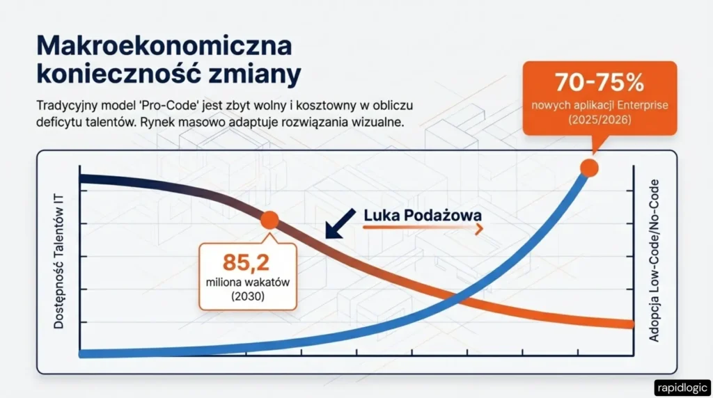 Luka podażowa talentów IT vs Rynek nowych aplikacji no-code w Enterprise - wykres.