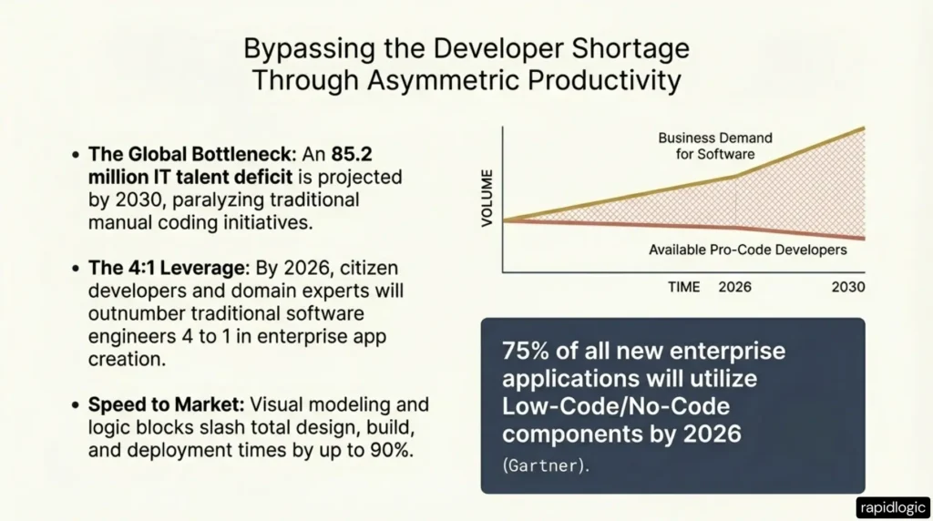 Bypassing the Developer Shortage Through Asymmetric Productivity.