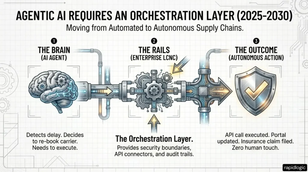 Agentic AI Requires an Orchestration Layer (2025–2030): Moving from Automated to Autonomous Supply Chains.